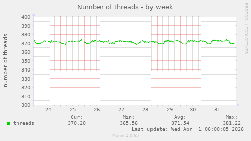Number of threads
