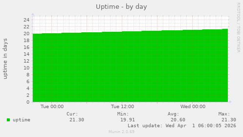 Uptime