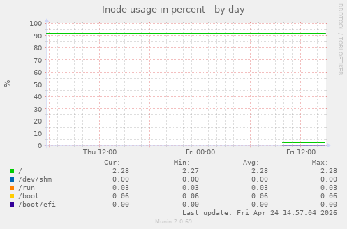 Inode usage in percent