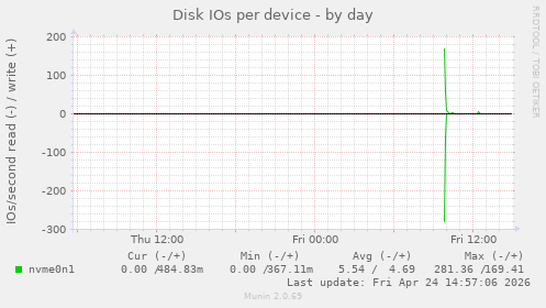 Disk IOs per device