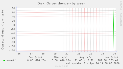 Disk IOs per device