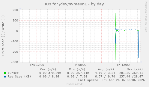 IOs for /dev/nvme0n1