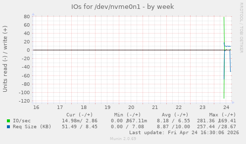 IOs for /dev/nvme0n1