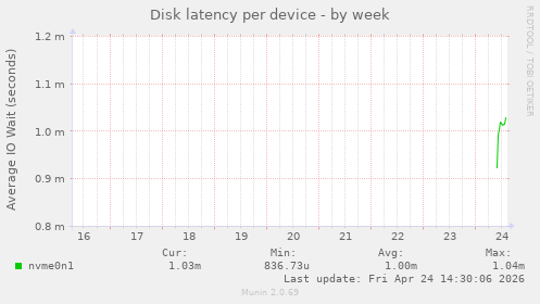 Disk latency per device