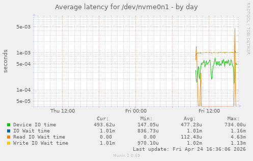 Average latency for /dev/nvme0n1