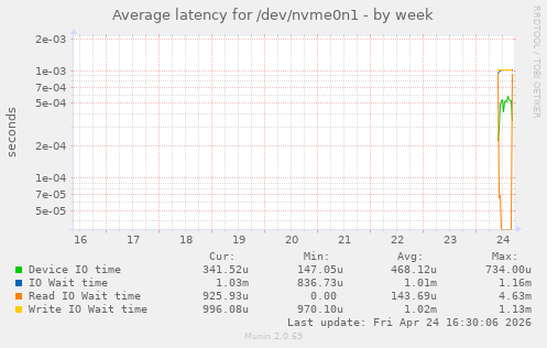 Average latency for /dev/nvme0n1
