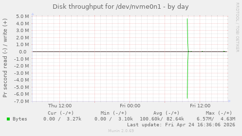 Disk throughput for /dev/nvme0n1