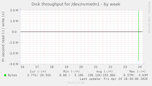 Disk throughput for /dev/nvme0n1