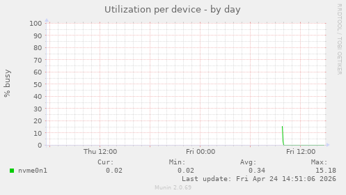 Utilization per device