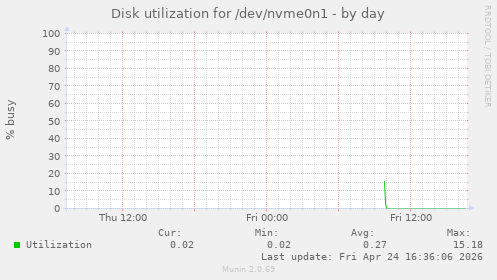 Disk utilization for /dev/nvme0n1