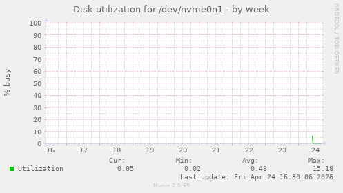 Disk utilization for /dev/nvme0n1