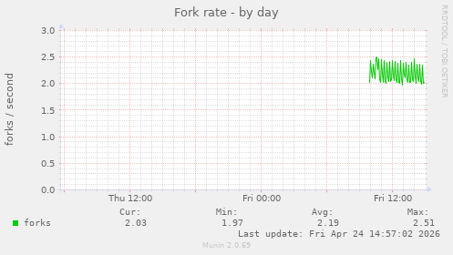 Fork rate