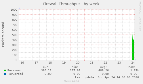 Firewall Throughput