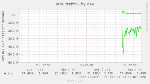 eth0 traffic