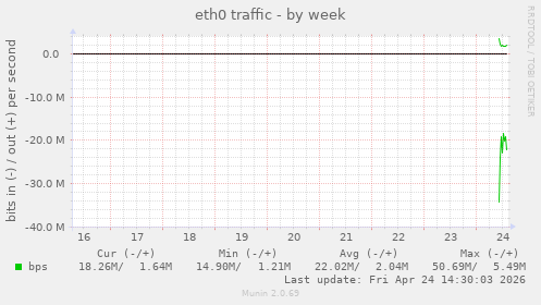 eth0 traffic