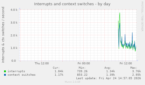 Interrupts and context switches