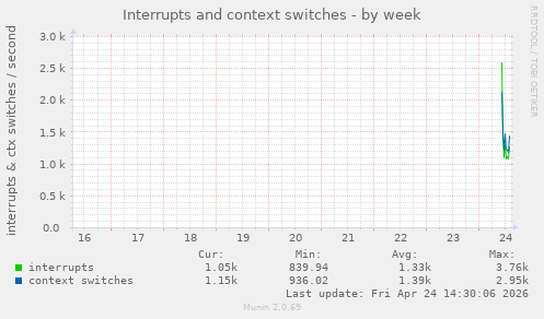 Interrupts and context switches