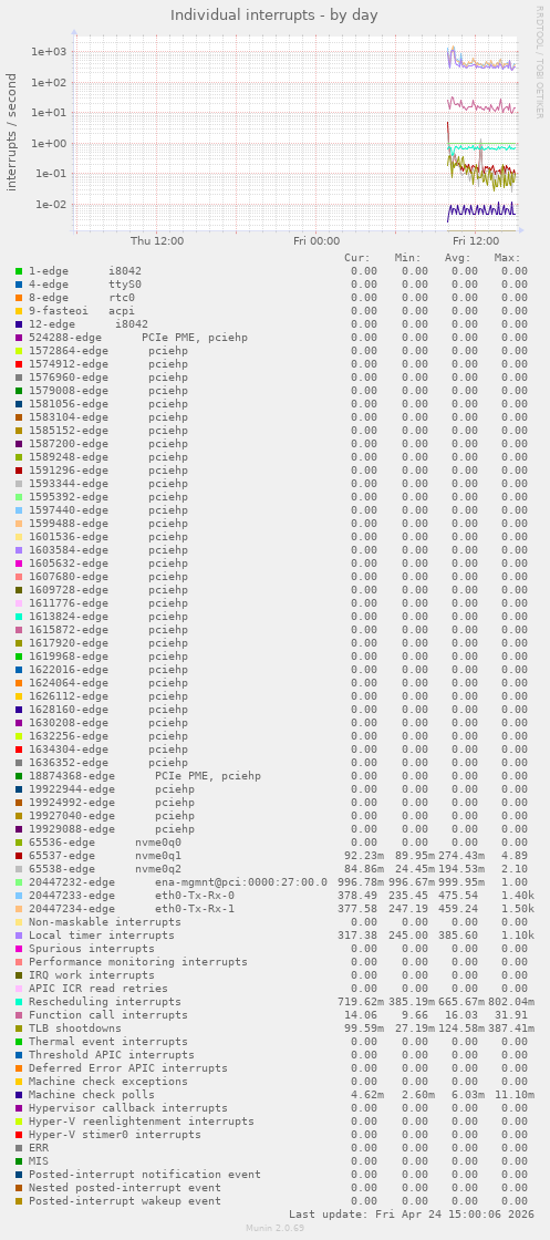 Individual interrupts