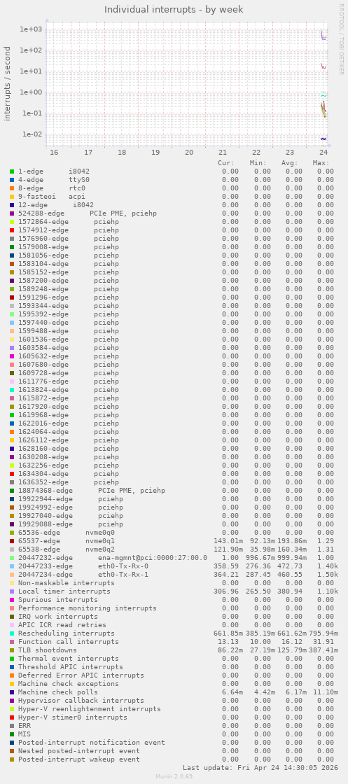 Individual interrupts