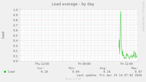 Load average