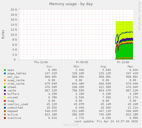Memory usage