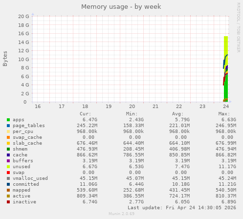Memory usage