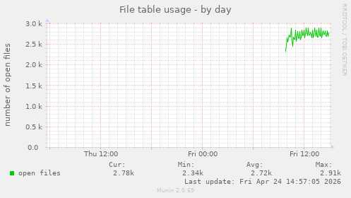 File table usage