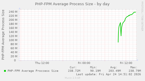 PHP-FPM Average Process Size