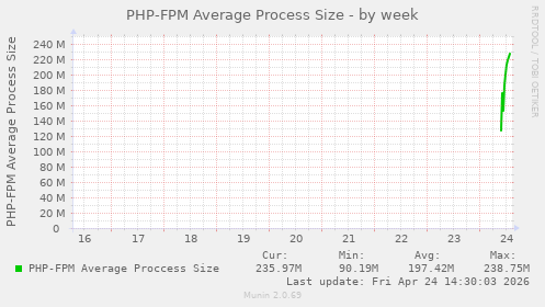 PHP-FPM Average Process Size
