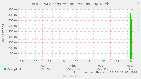 PHP-FPM Accepted Connections