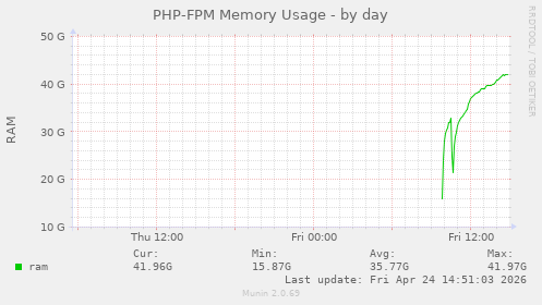 PHP-FPM Memory Usage