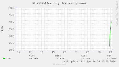 PHP-FPM Memory Usage