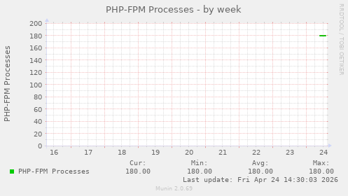 PHP-FPM Processes