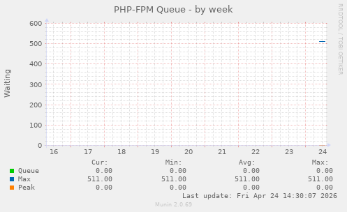 PHP-FPM Queue
