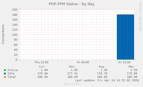 PHP-FPM Status