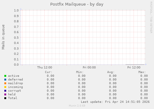 Postfix Mailqueue