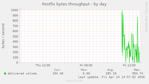 Postfix bytes throughput