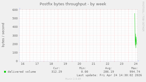 Postfix bytes throughput