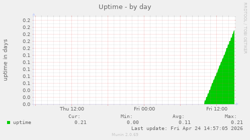 Uptime
