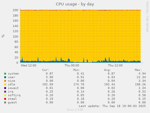 CPU usage
