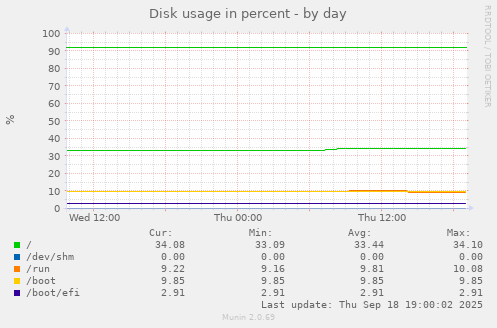 Disk usage in percent