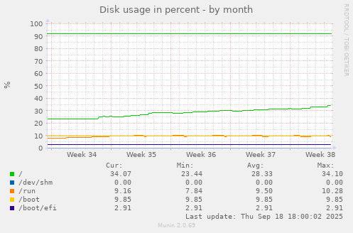 Disk usage in percent