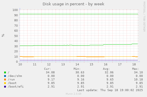 Disk usage in percent