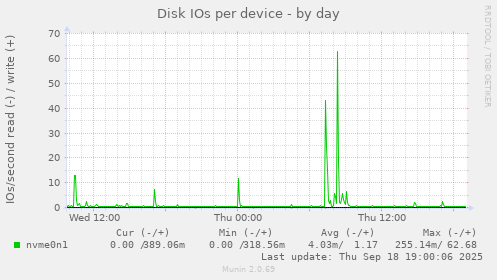 Disk IOs per device