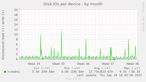 Disk IOs per device