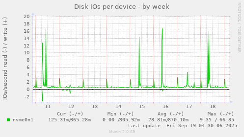 Disk IOs per device