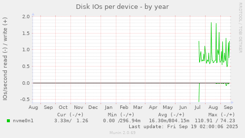 Disk IOs per device