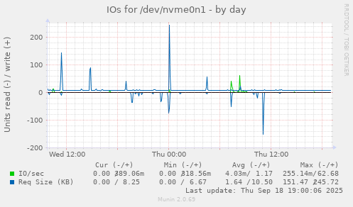 IOs for /dev/nvme0n1