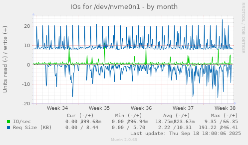 IOs for /dev/nvme0n1