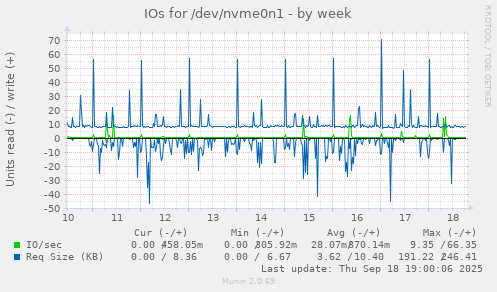 IOs for /dev/nvme0n1